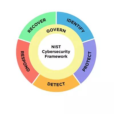 Public Comment for NIST Cybersecurity Framework (CSF) Update - ASDWA